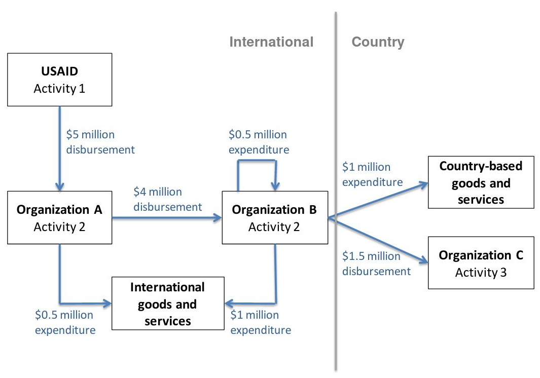 Overview of traceability in IATI