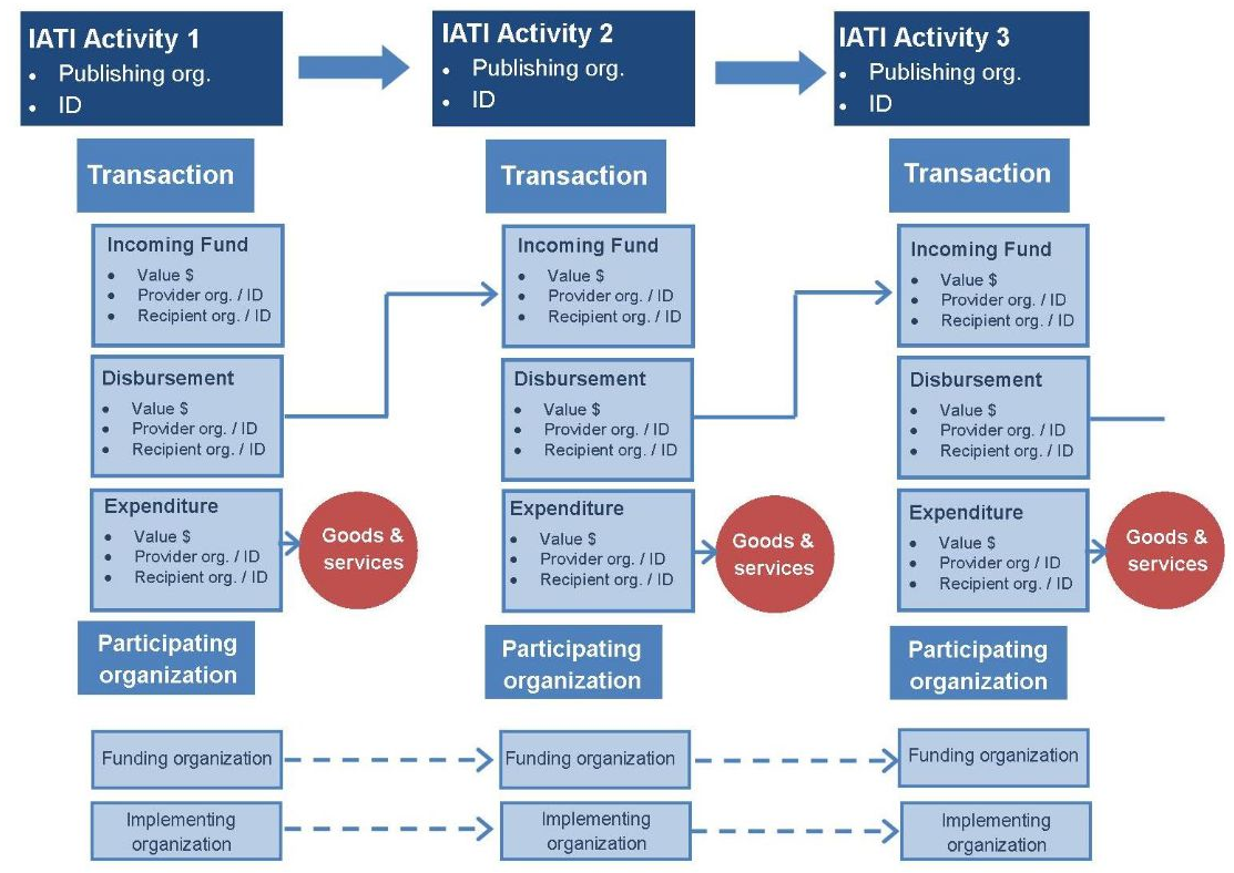 Details on How IATI Fields link across activities