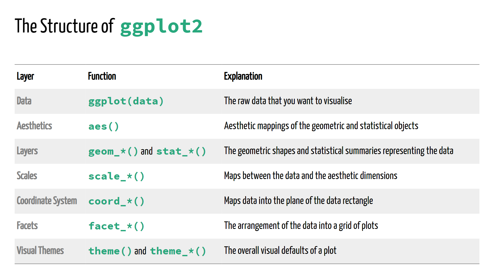Structure of ggplot2