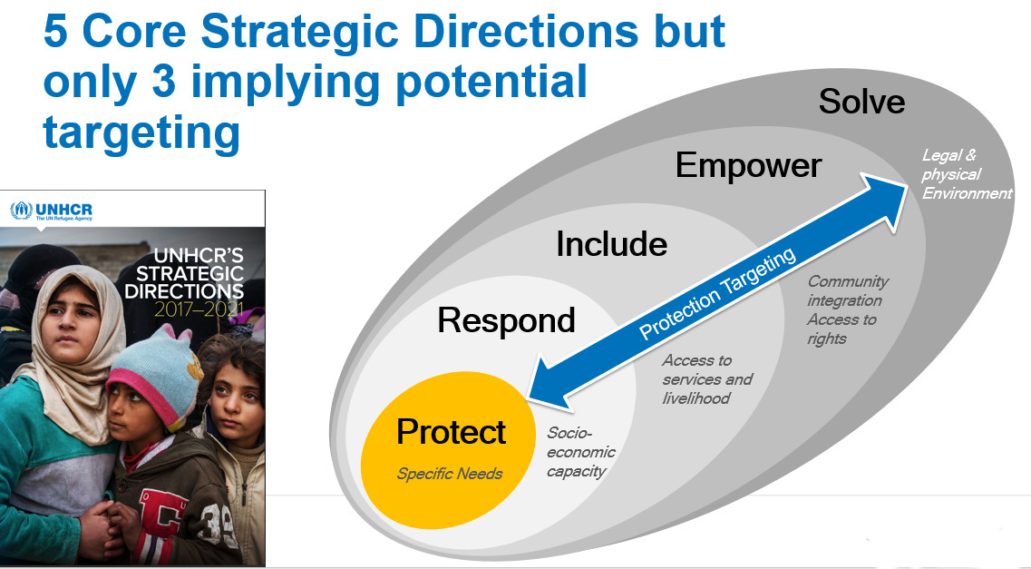 UNHCR Strategic decision and the protection egg